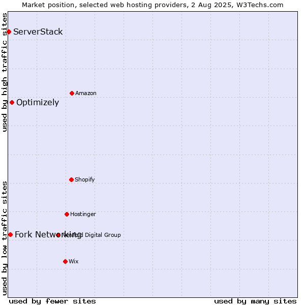Market position of Optimizely vs. Fork Networking vs. ServerStack