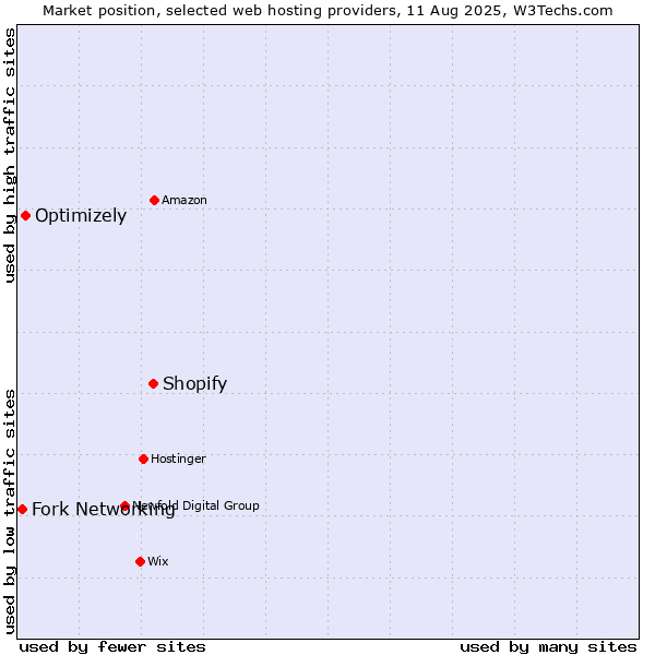 Market position of Shopify vs. Optimizely vs. Fork Networking