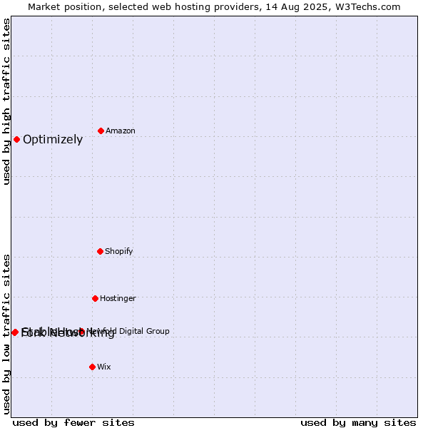 Market position of Optimizely vs. StableHost vs. Fork Networking