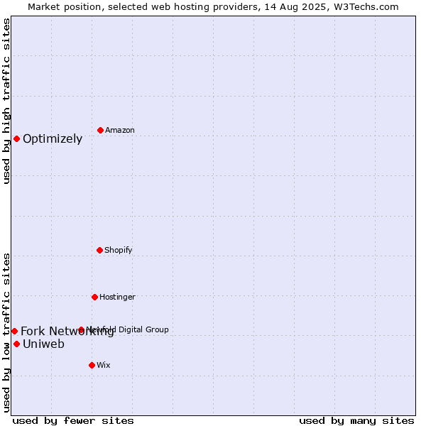 Market position of Uniweb vs. Optimizely vs. Fork Networking