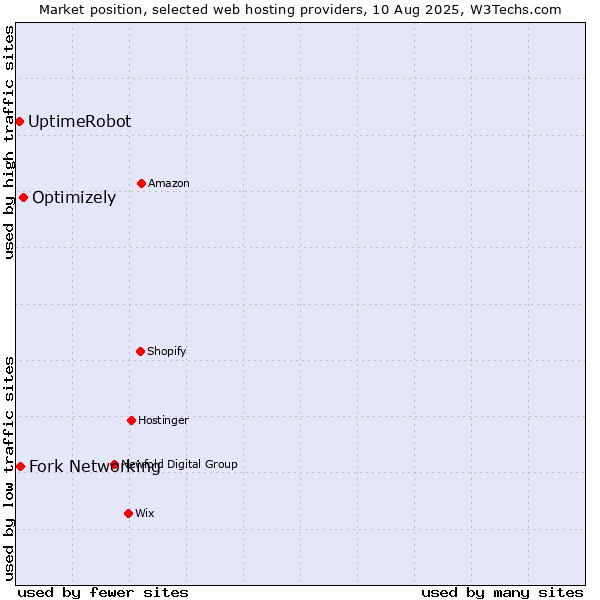 Market position of Optimizely vs. Fork Networking vs. UptimeRobot