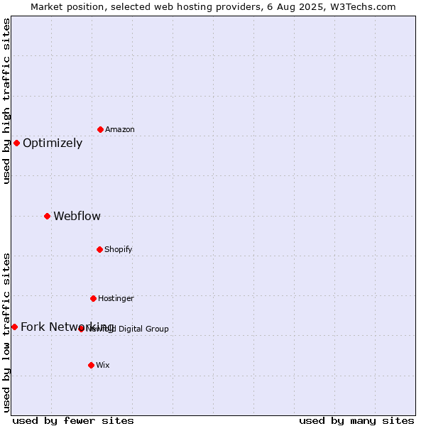 Market position of Webflow vs. Optimizely vs. Fork Networking