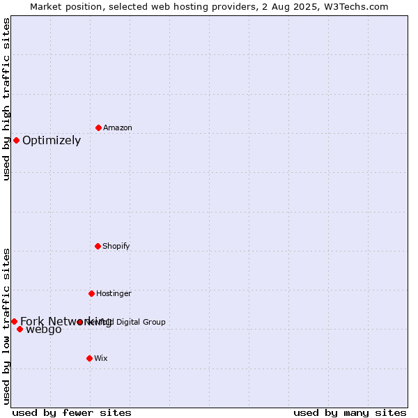 Market position of webgo vs. Optimizely vs. Fork Networking
