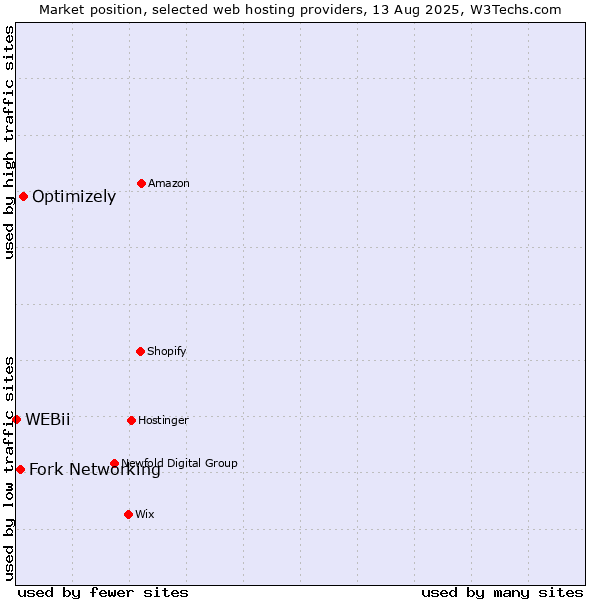 Market position of Optimizely vs. Fork Networking vs. WEBii
