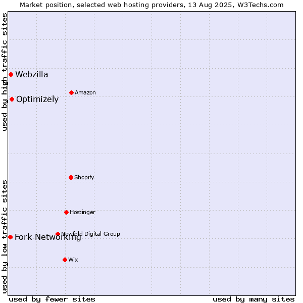 Market position of Optimizely vs. Webzilla vs. Fork Networking