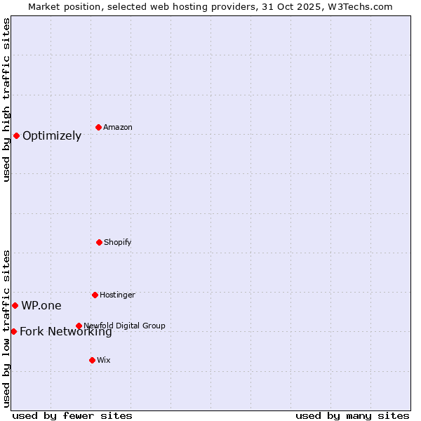 Market position of Optimizely vs. WP.one vs. Fork Networking