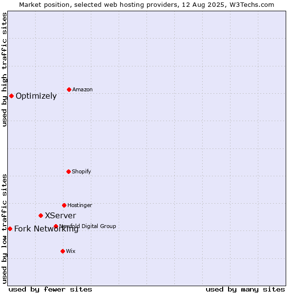 Market position of XServer vs. Optimizely vs. Fork Networking