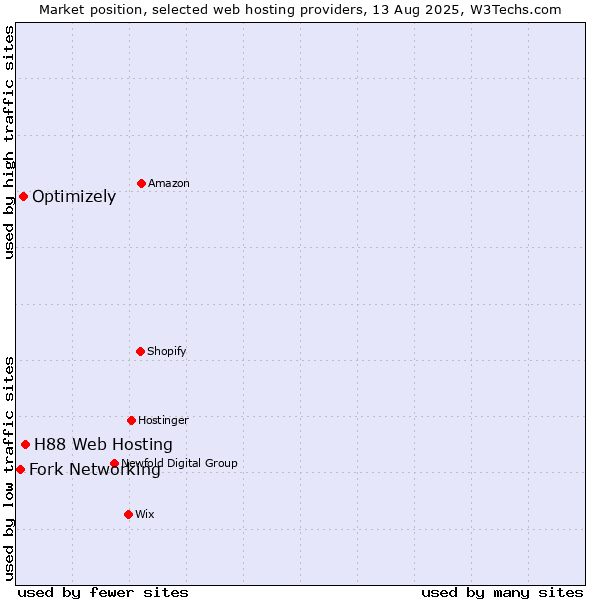 Market position of H88 Web Hosting vs. Optimizely vs. Fork Networking