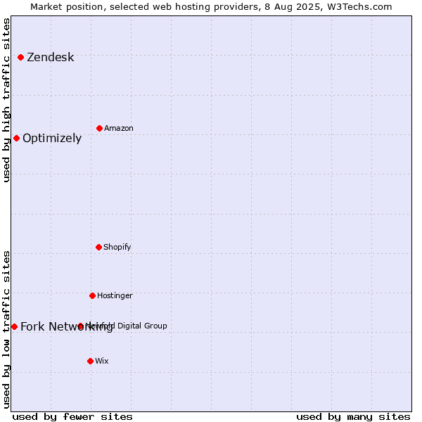 Market position of Zendesk vs. Optimizely vs. Fork Networking