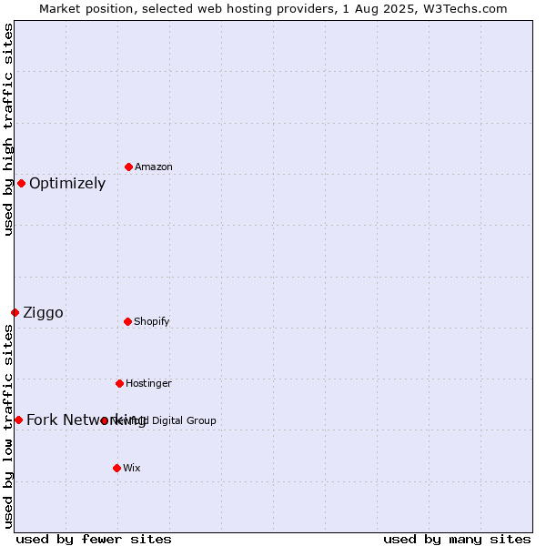 Market position of Optimizely vs. Fork Networking vs. Ziggo
