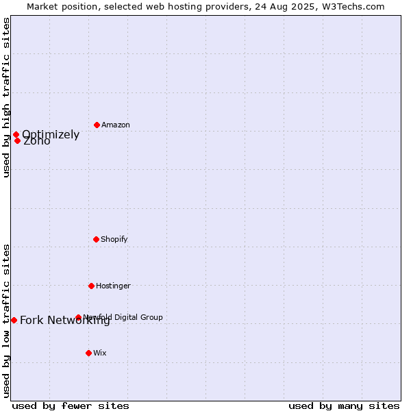 Market position of Zoho vs. Optimizely vs. Fork Networking