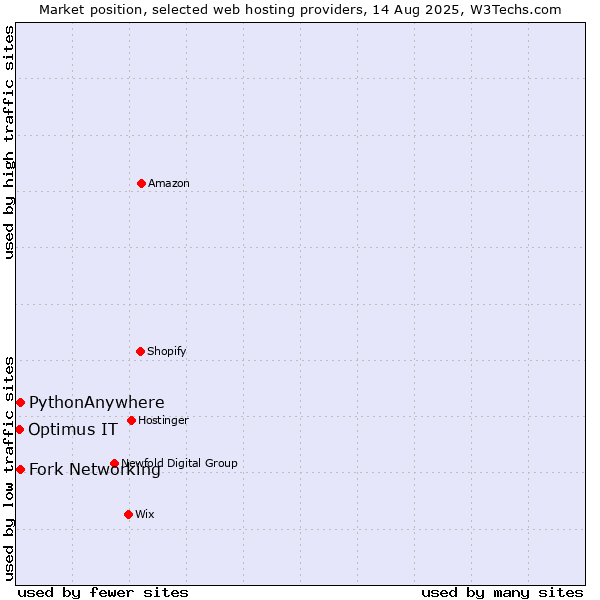 Market position of Fork Networking vs. PythonAnywhere vs. Optimus IT