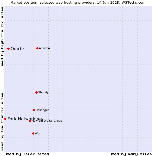 Market position of Oracle vs. Fork Networking
