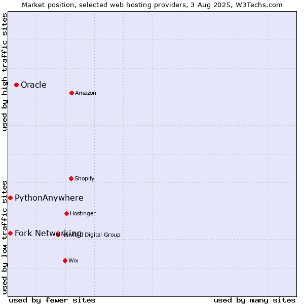 Market position of Oracle vs. Fork Networking vs. PythonAnywhere