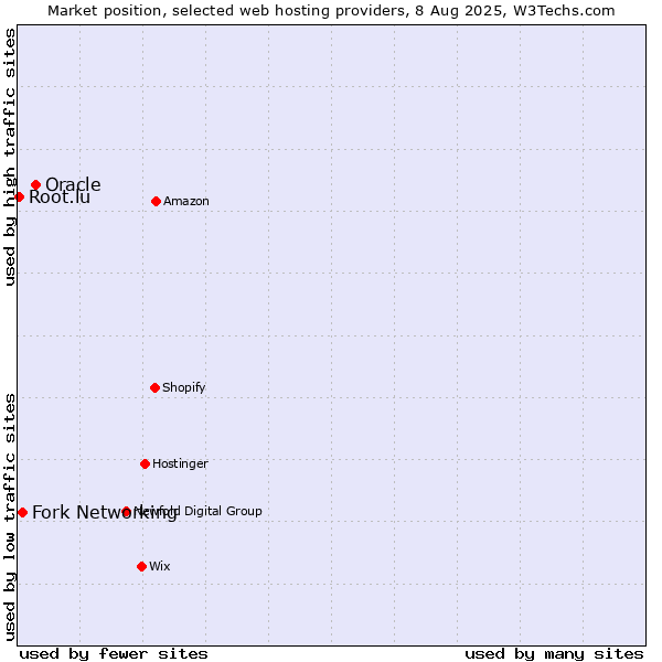 Market position of Oracle vs. Fork Networking vs. Root.lu