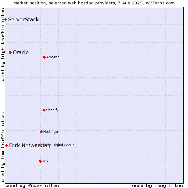 Market position of Oracle vs. Fork Networking vs. ServerStack