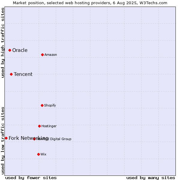Market position of Tencent vs. Oracle vs. Fork Networking