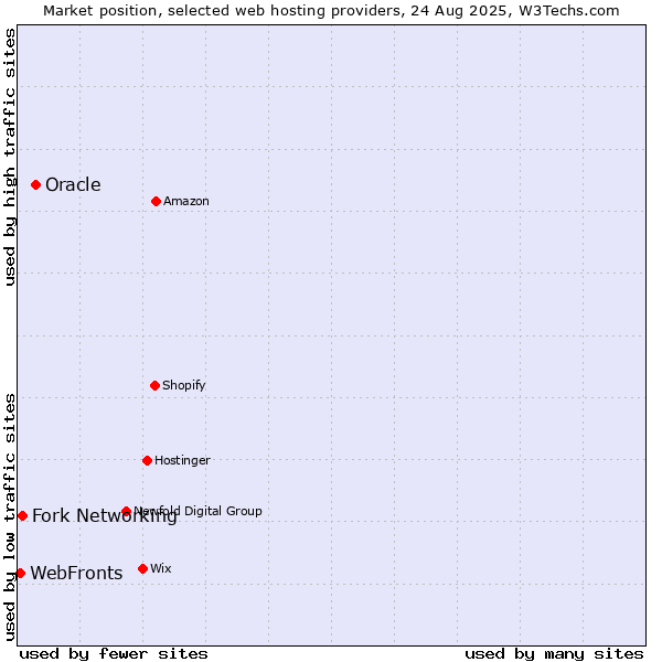 Market position of Oracle vs. Fork Networking vs. WebFronts