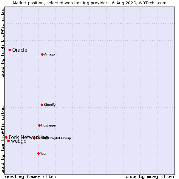 Market position of Oracle vs. webgo vs. Fork Networking
