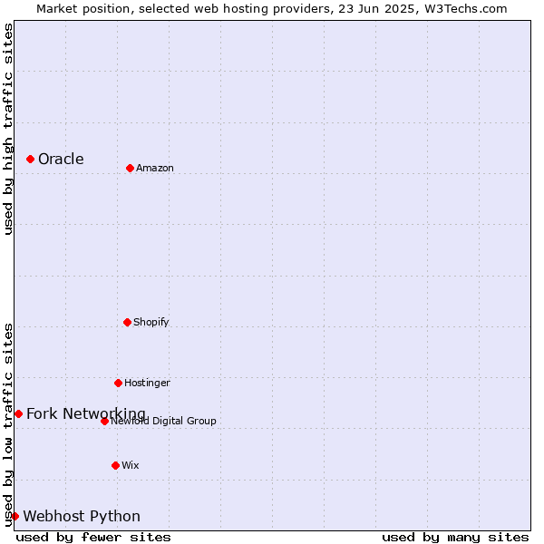 Market position of Oracle vs. Fork Networking vs. Webhost Python