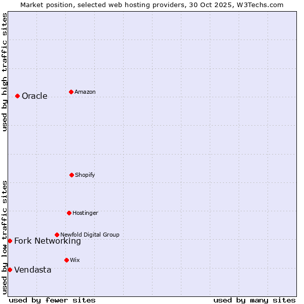 Market position of Oracle vs. Fork Networking vs. Vendasta