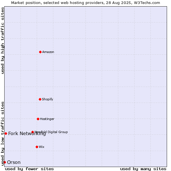 Market position of Fork Networking vs. Orson