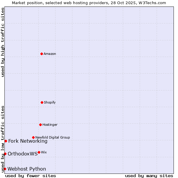 Market position of Fork Networking vs. OrthodoxWS vs. Webhost Python