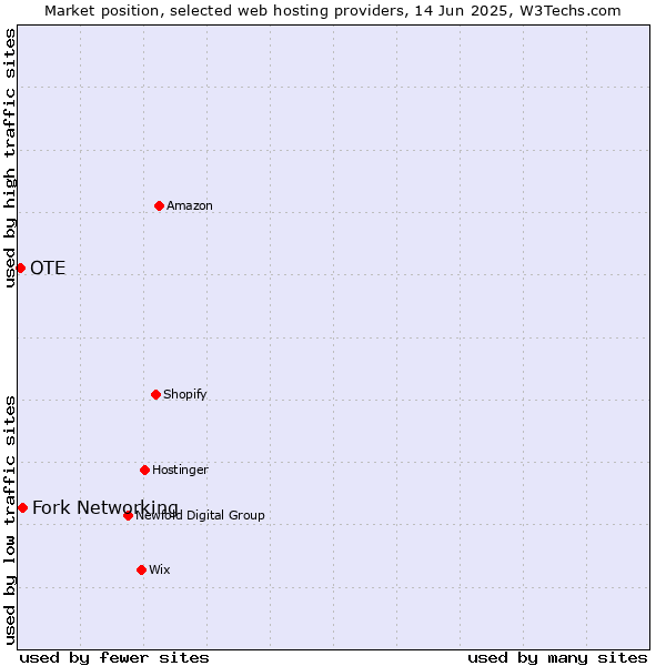 Market position of Fork Networking vs. OTE