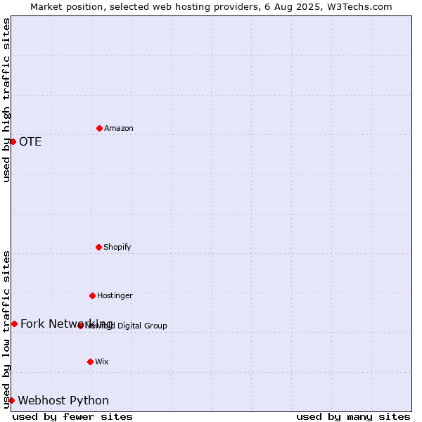 Market position of Fork Networking vs. OTE vs. Webhost Python
