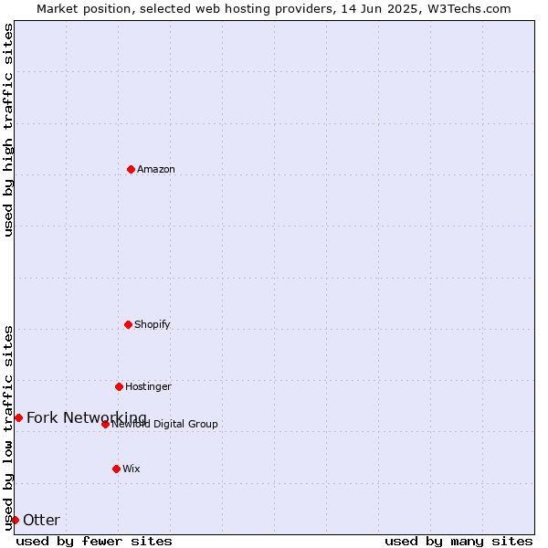 Market position of Fork Networking vs. Otter