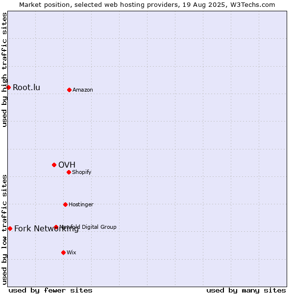 Market position of OVH vs. Fork Networking vs. Root.lu