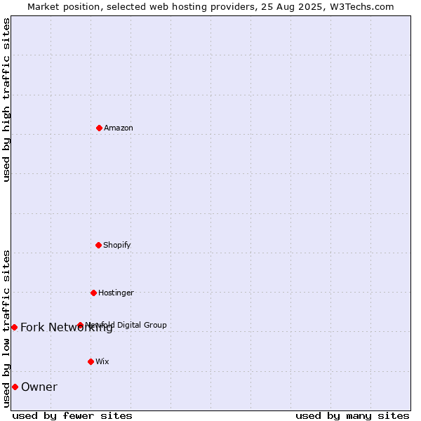 Market position of Owner vs. Fork Networking