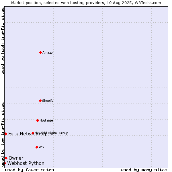Market position of Owner vs. Fork Networking vs. Webhost Python