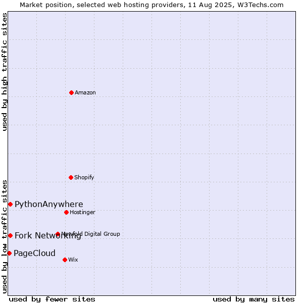 Market position of Fork Networking vs. PythonAnywhere vs. PageCloud