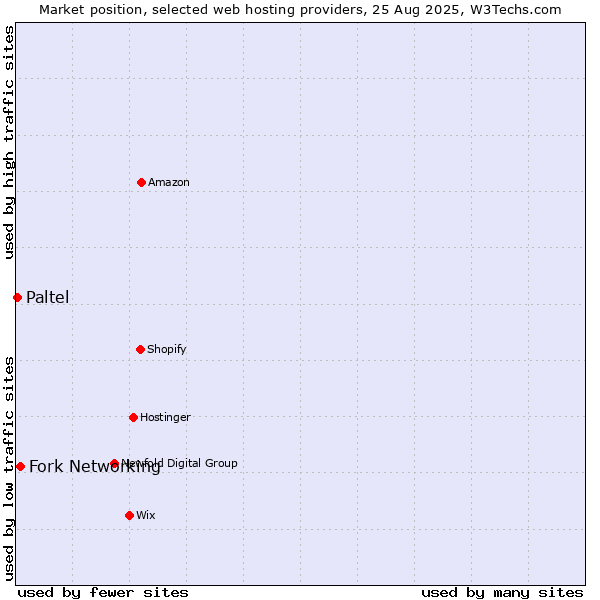 Market position of Fork Networking vs. Paltel