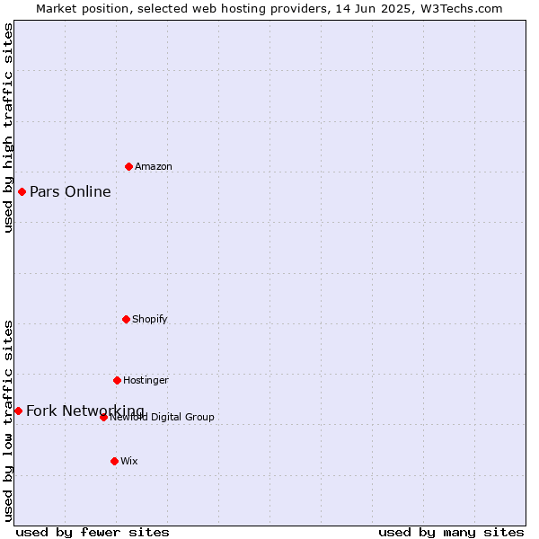 Market position of Pars Online vs. Fork Networking