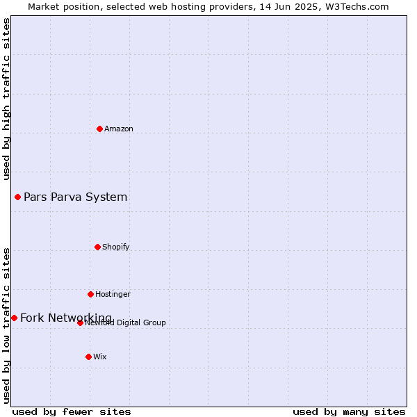 Market position of Pars Parva System vs. Fork Networking