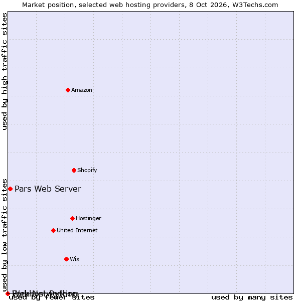Market position of Pars Web Server vs. Fork Networking vs. Webhost Python