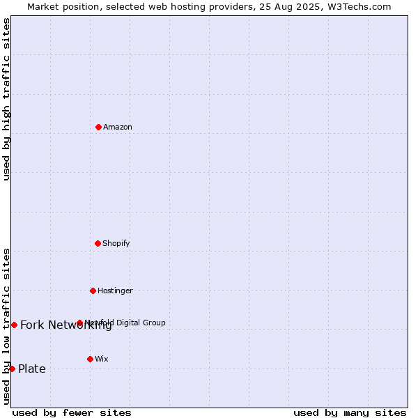 Market position of Fork Networking vs. Plate