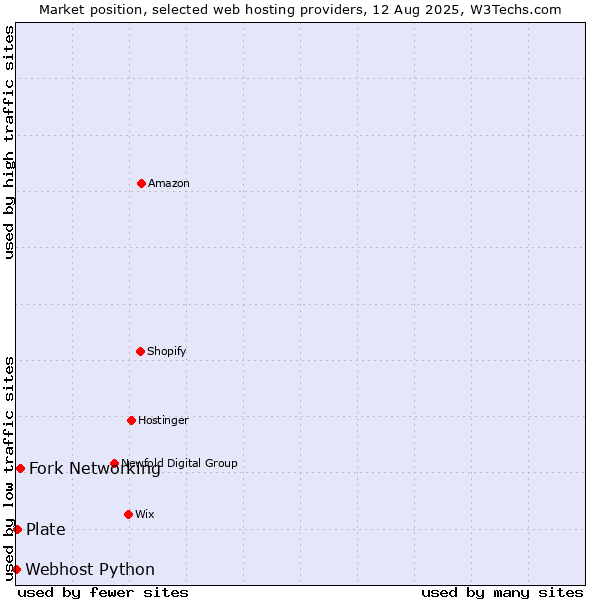 Market position of Fork Networking vs. Plate vs. Webhost Python