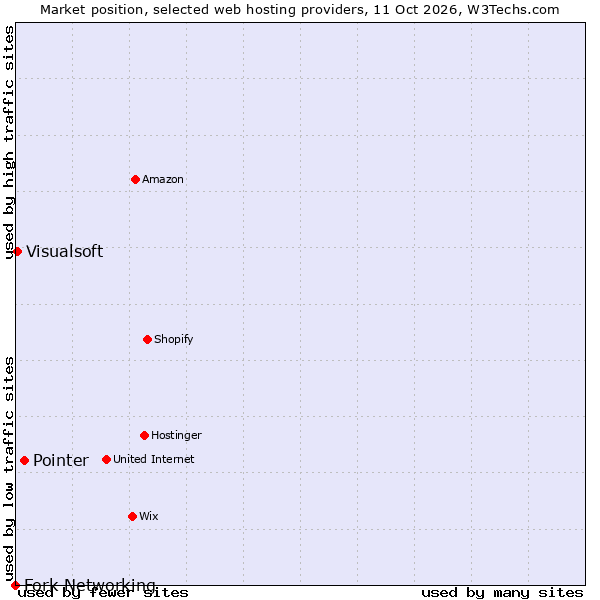 Market position of Pointer vs. Visualsoft vs. Fork Networking