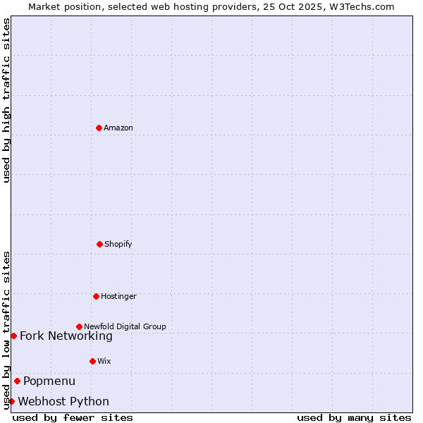 Market position of Popmenu vs. Fork Networking vs. Webhost Python