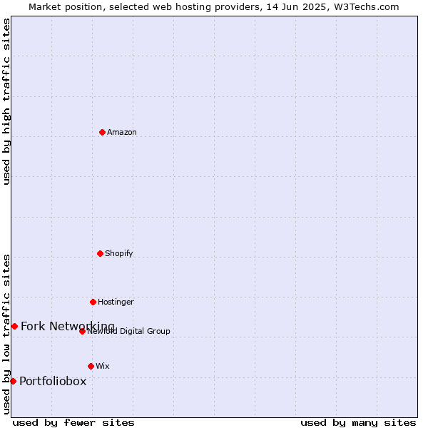 Market position of Fork Networking vs. Portfoliobox