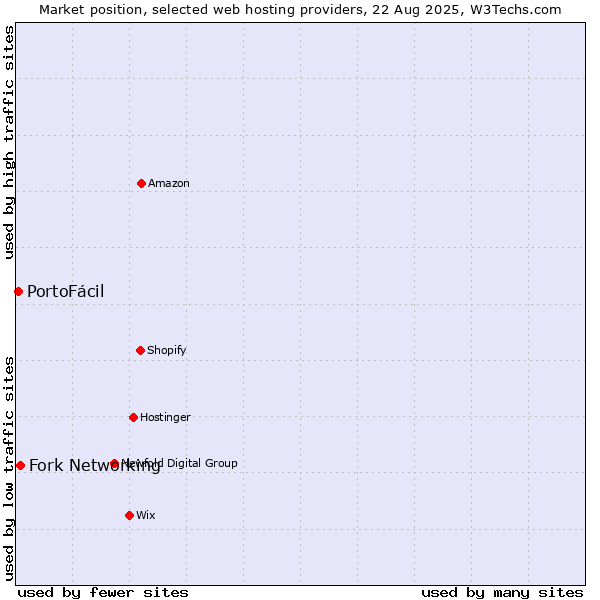 Market position of Fork Networking vs. PortoFácil