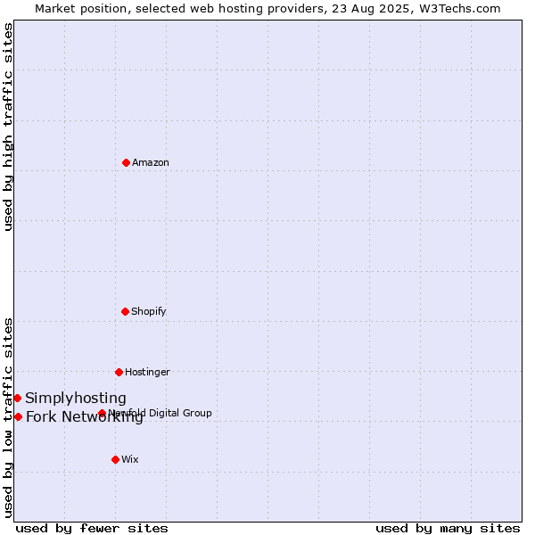 Market position of Fork Networking vs. Simplyhosting