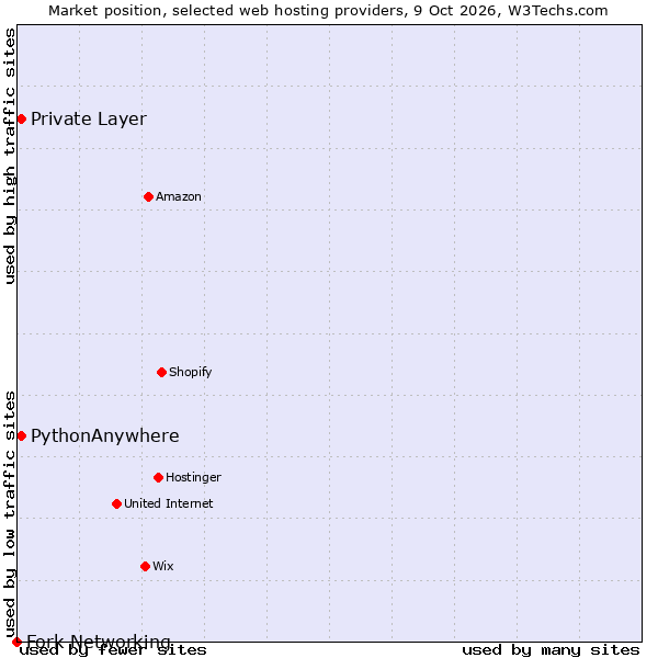 Market position of PythonAnywhere vs. Private Layer vs. Fork Networking