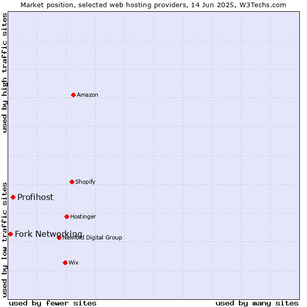 Market position of Profihost vs. Fork Networking
