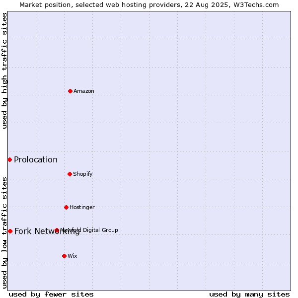 Market position of Fork Networking vs. Prolocation