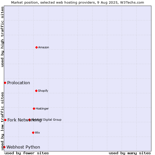 Market position of Fork Networking vs. Prolocation vs. Webhost Python