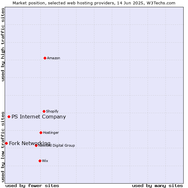 Market position of PS Internet Company vs. Fork Networking